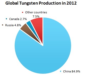 Tungsten Market Review